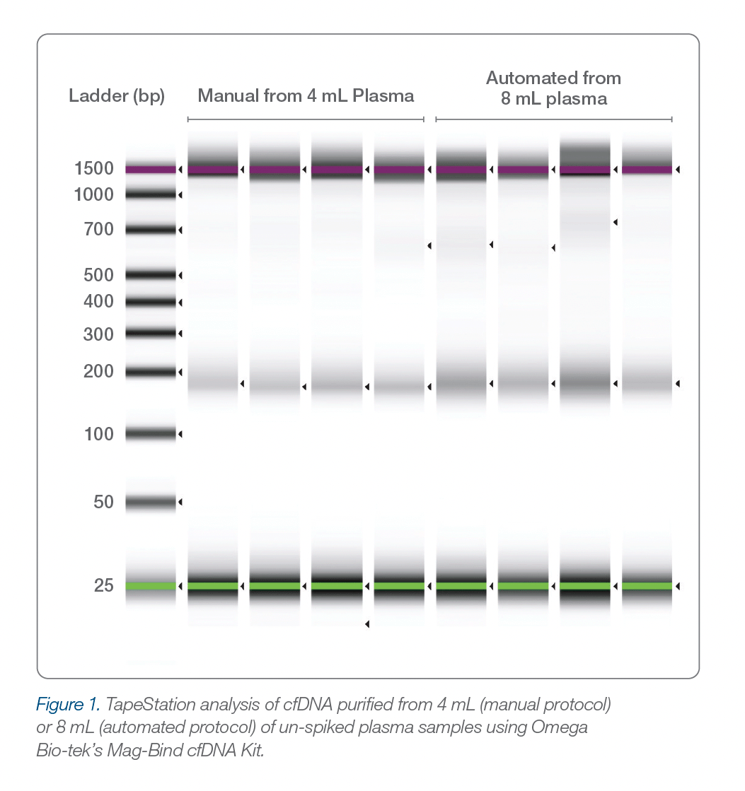Automate the Use of cfDNA Isolation Kit With Hamilton's Microlab STAR