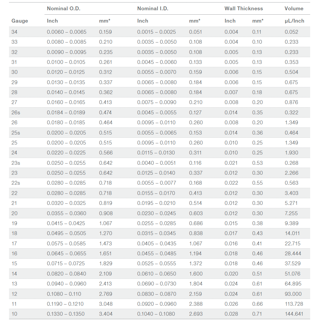 Hamilton Guide to Selecting the Right Types of Syringes